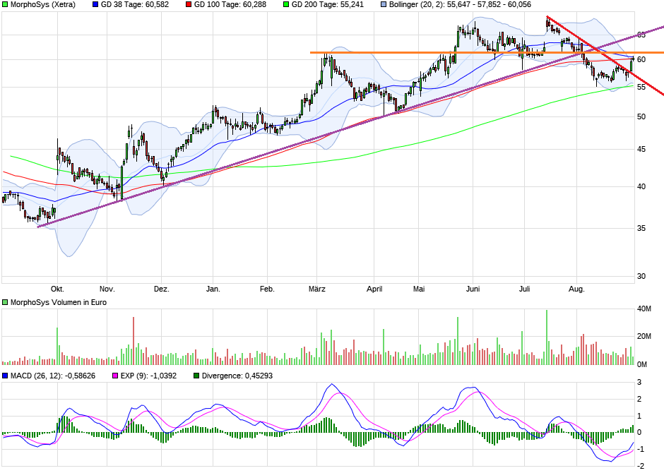MOR: Pipelinefortschritte führen zu Neubewertungen 1009966