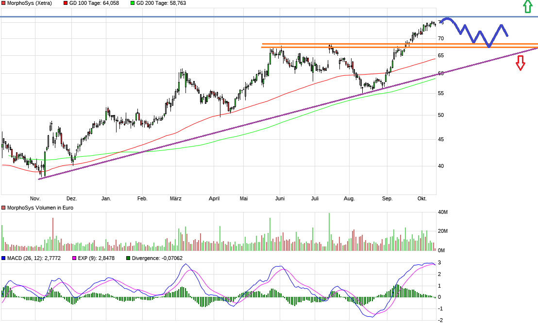 MOR: Pipelinefortschritte führen zu Neubewertungen 1017698