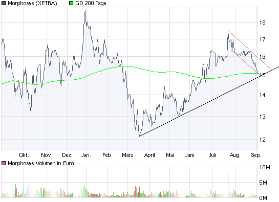 Morphosys: Sichere Gewinne und Milliardenpotential 256643