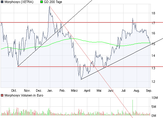 Morphosys: Sichere Gewinne und Milliardenpotential 256991