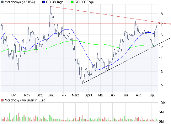 Morphosys: Sichere Gewinne und Milliardenpotential 259668