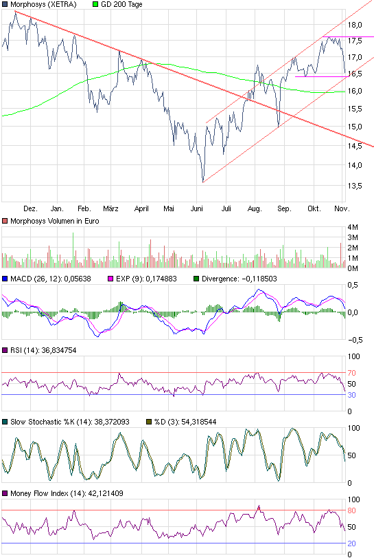 Morphosys: Sichere Gewinne und Milliardenpotential 355837