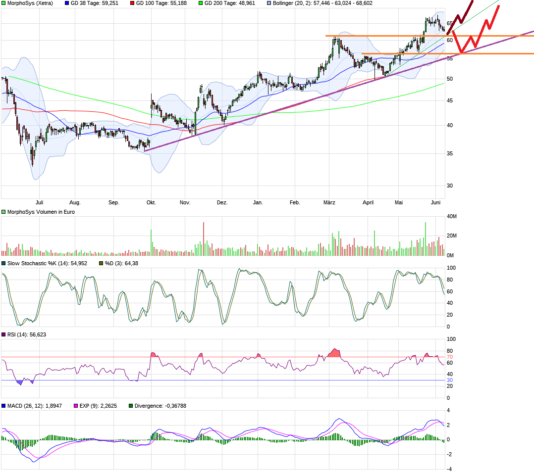 MOR: Pipelinefortschritte führen zu Neubewertungen 994808