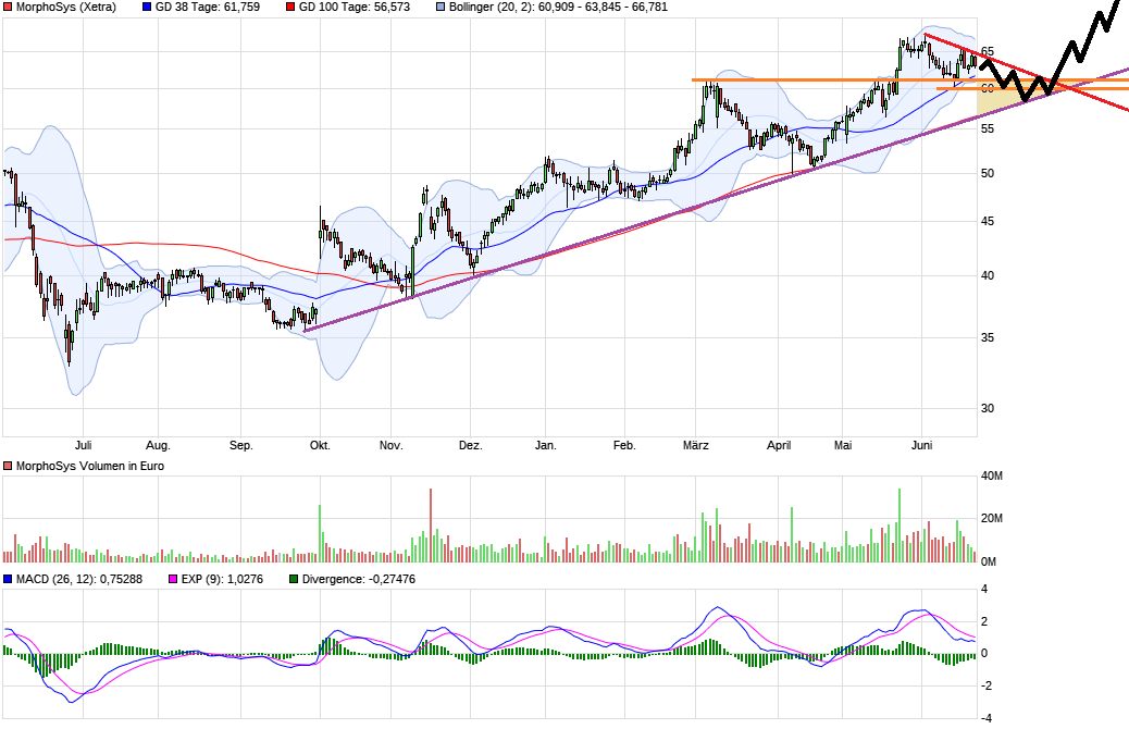 MOR: Pipelinefortschritte führen zu Neubewertungen 997548