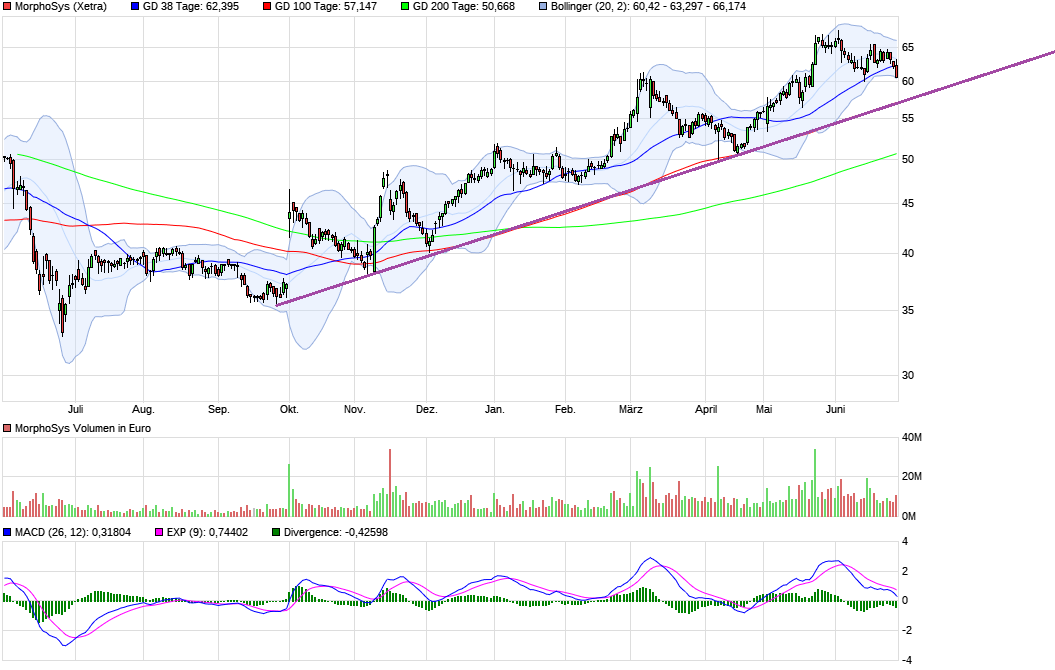 MOR: Pipelinefortschritte führen zu Neubewertungen 998650