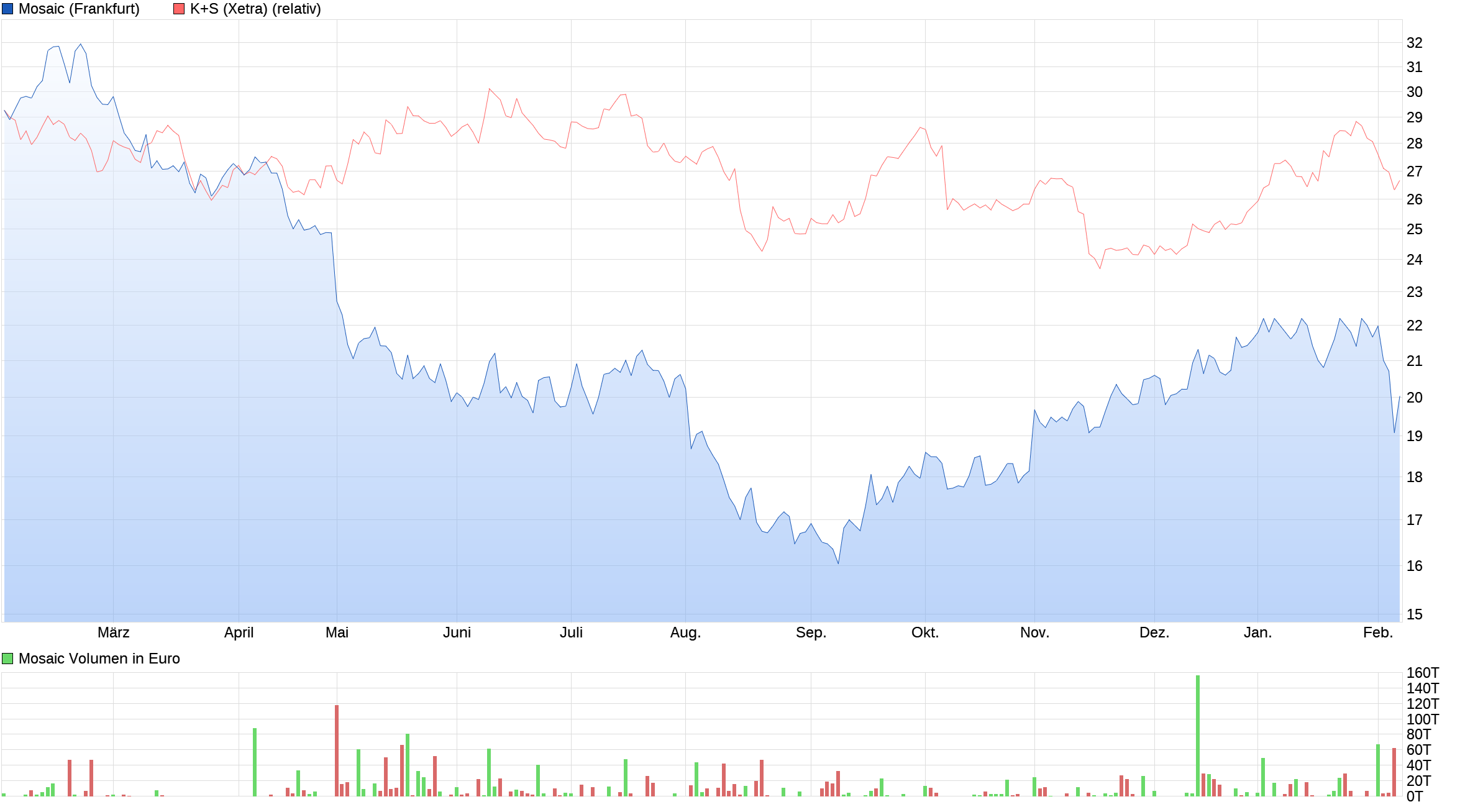 The Mosaic Company 1039483