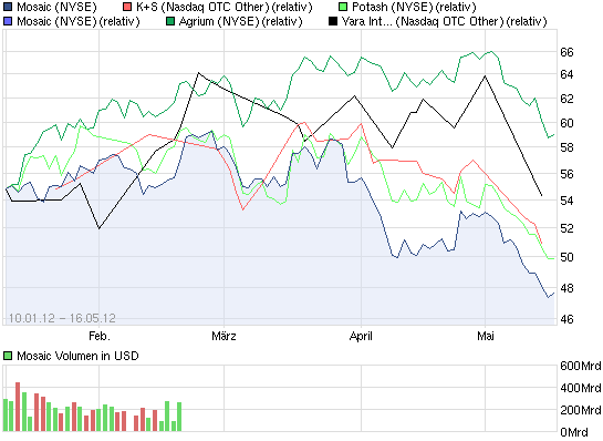 K+S: 70 Euro und mehr sind drin 508822