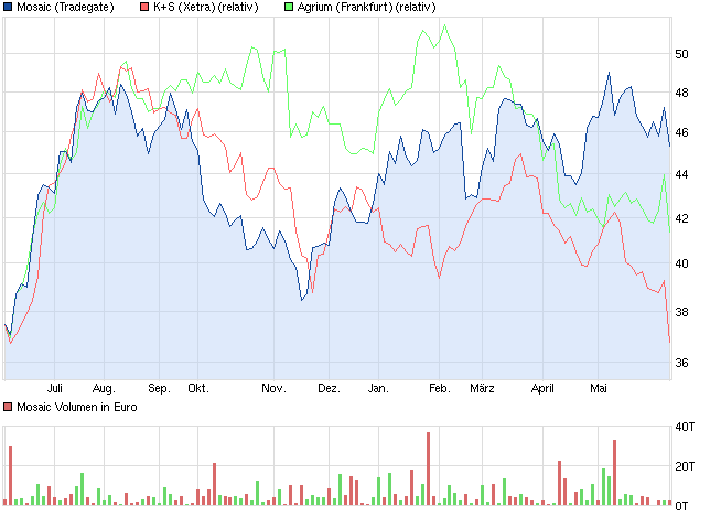 K+S: 70 Euro und mehr sind drin 614470