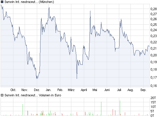 sunwin wird laufen 440035