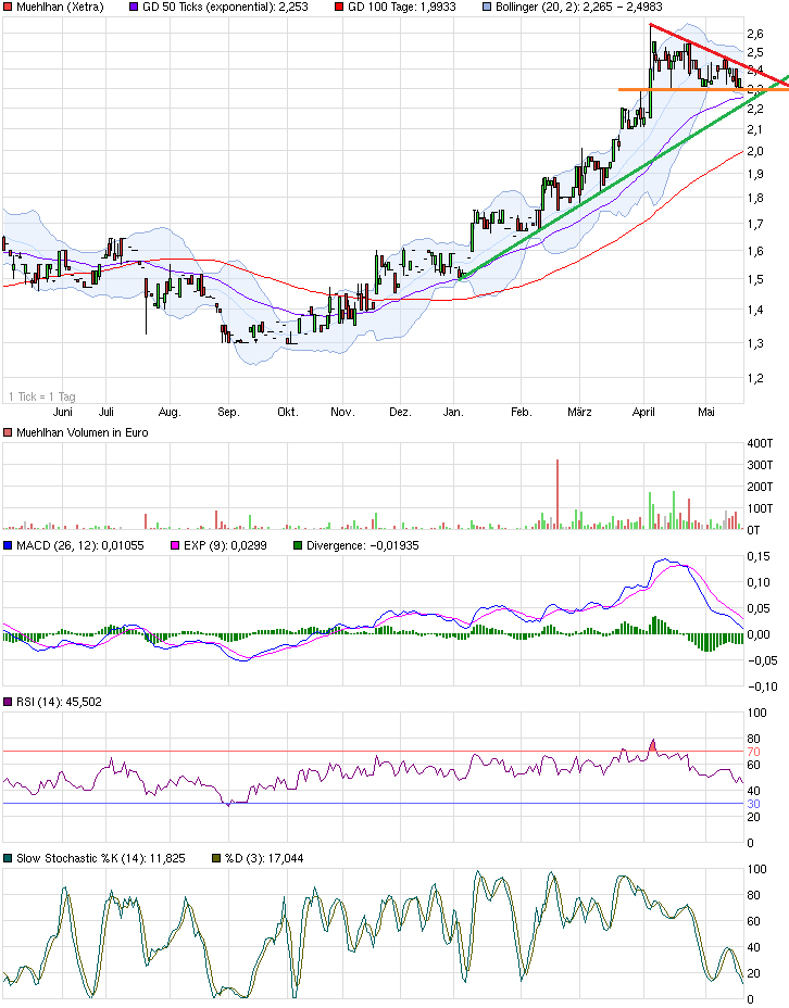 Obacht Freunde: MUEHLHAN geht steil! 725284
