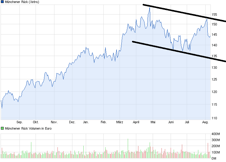 Mein antizykliker langzeit Depot Finanzwerte 632735