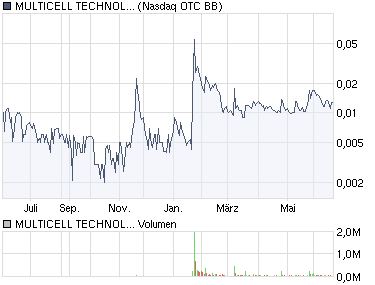 MCET Aktuell 0.012 mit viel Potenzial! 240158