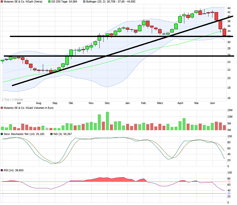 Mutares stocksolide - hebt aber trotzdem ab! 1435419