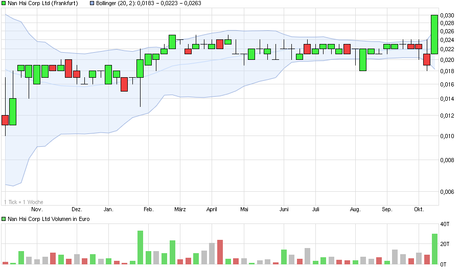 Halbjahreszahlen von NAN HAI CORP 945340