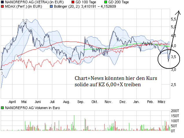 Nanorepro Durchbruch in 2011 ?? 389067