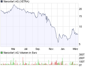 Nanostart vor Kaufsignal 222279