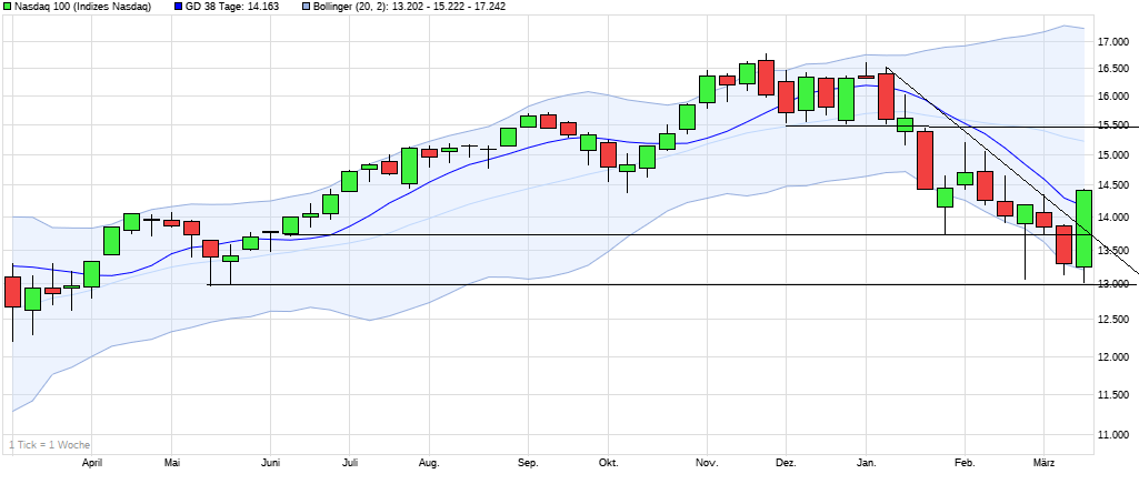 Nasdaq 100 Trading Volume 1 1305400