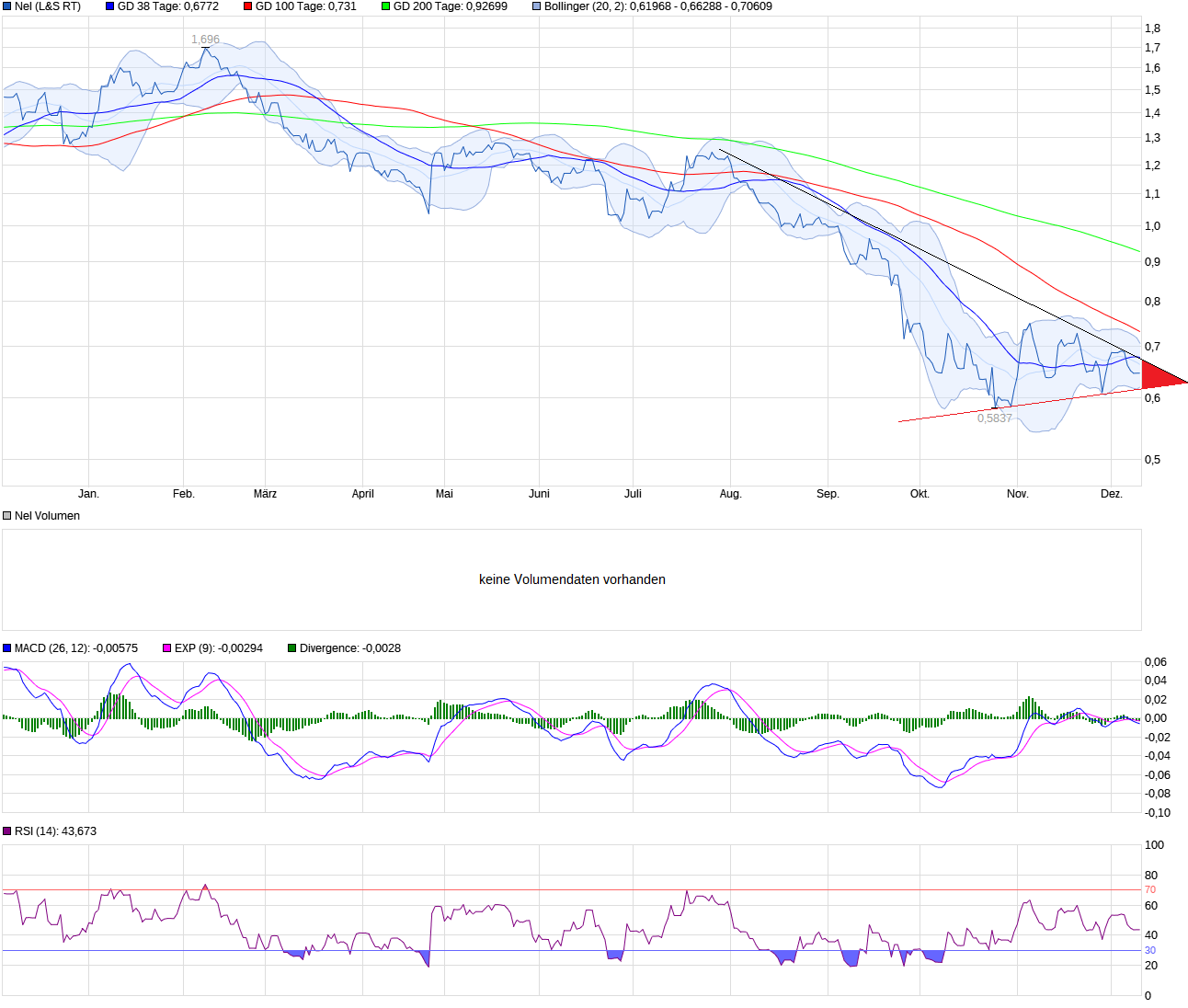 Nel Schlechte Aktie ohne Zukunft ??? 1401925