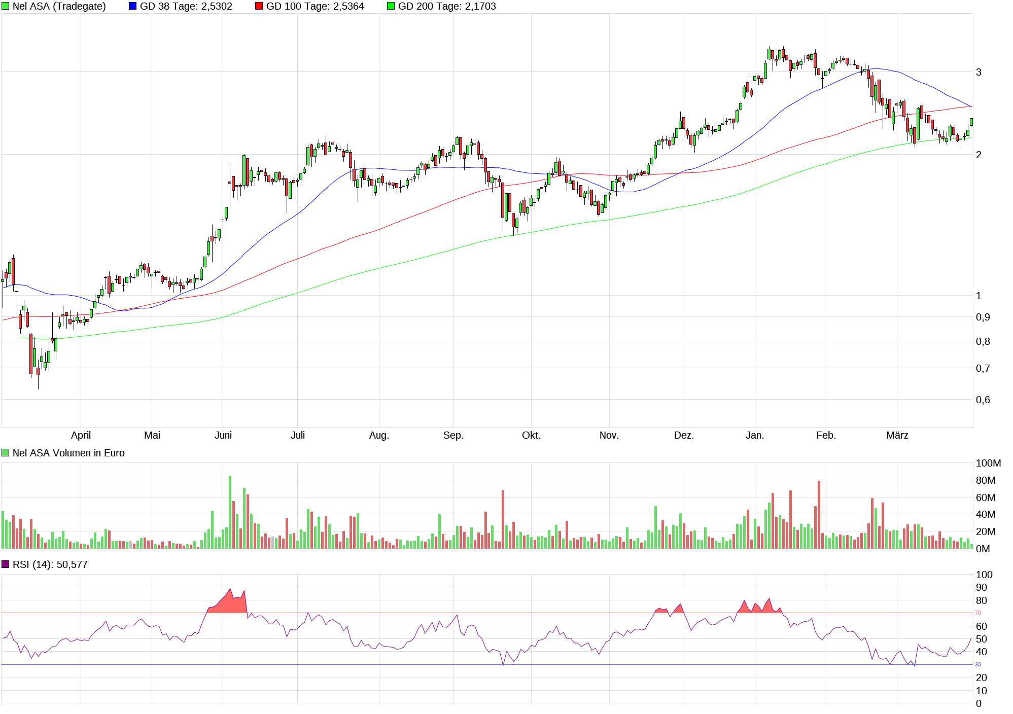 NEL, der Wasserstoffplayer aus Norwegen 1243354