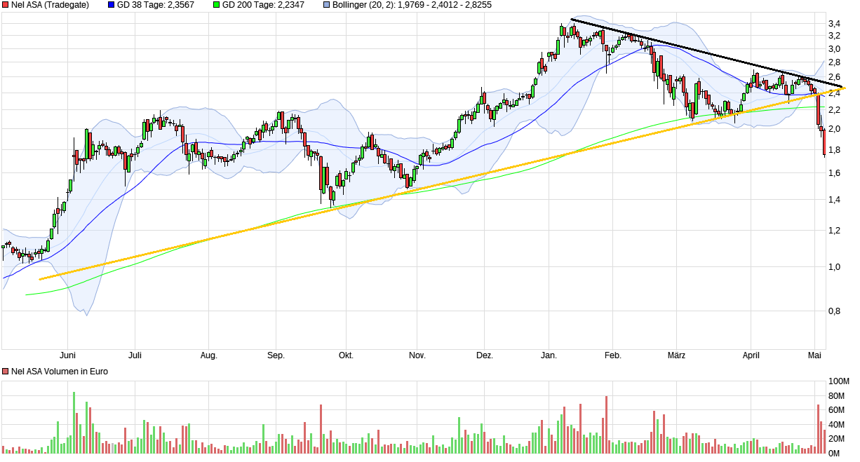 NEL, der Wasserstoffplayer aus Norwegen 1251044
