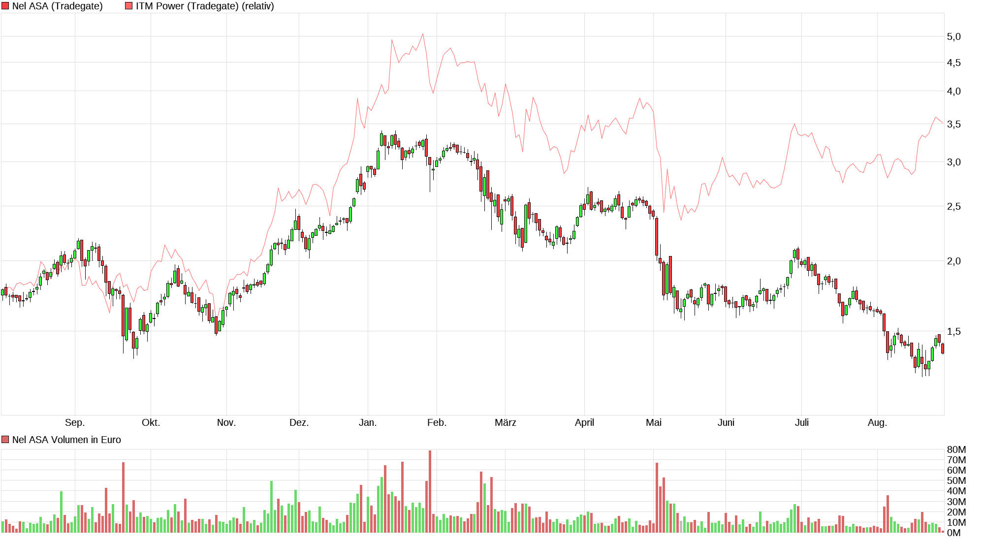 NEL, der Wasserstoffplayer aus Norwegen 1271107