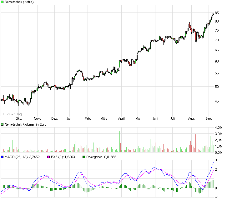 RIB Software AG 755013