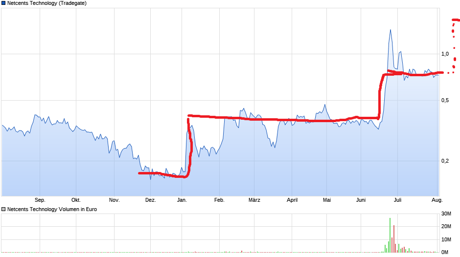 Netcents Technology Thread moderiert A2AFTK 1194026
