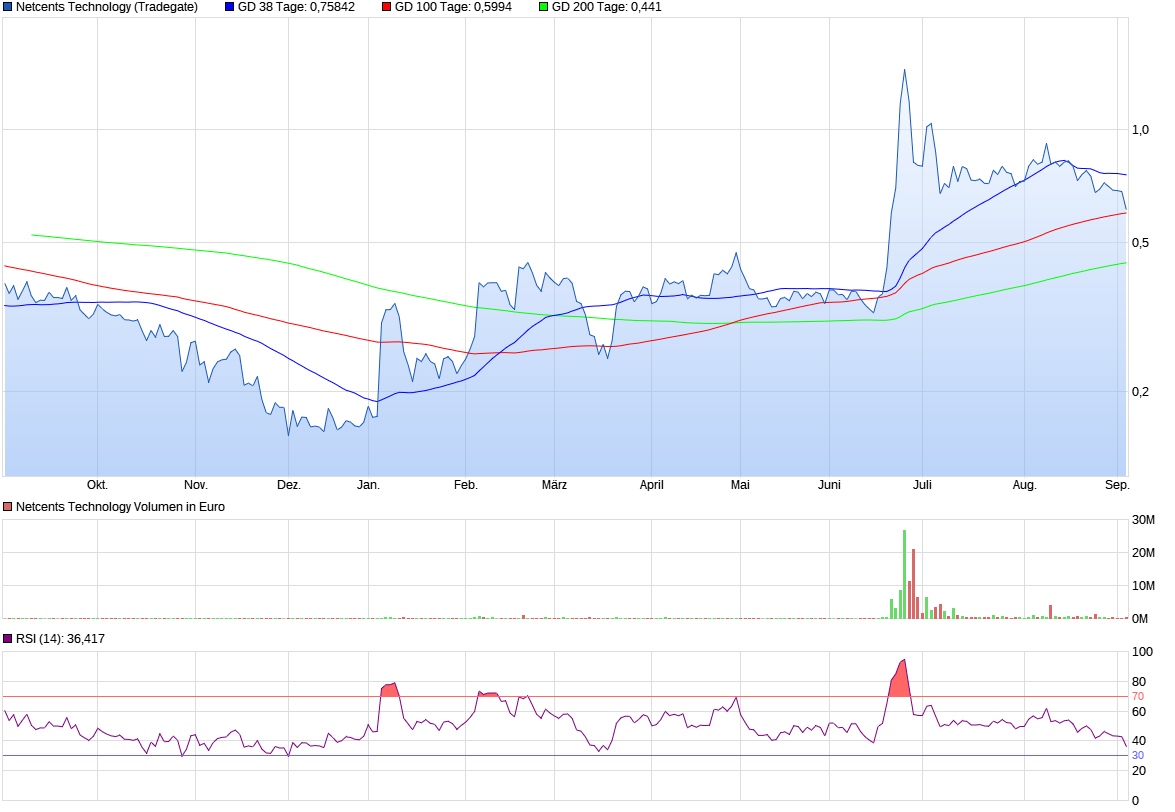Netcents Technology Thread moderiert A2AFTK 1199683