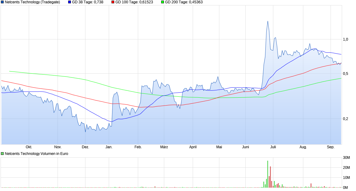 Netcents Technology Thread moderiert A2AFTK 1200917