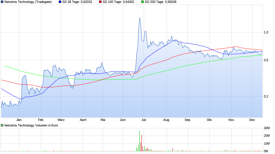 Netcents Technology Thread moderiert A2AFTK 1219978