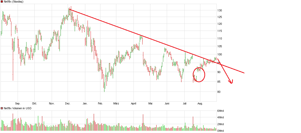 Shorttrading for Dummies mit Tesla & Netflix 936127