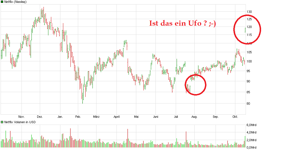 Shorttrading for Dummies mit Tesla & Netflix 946287