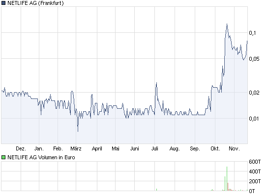 Netlife (676390) kurz vor Ausbruch ? 359708