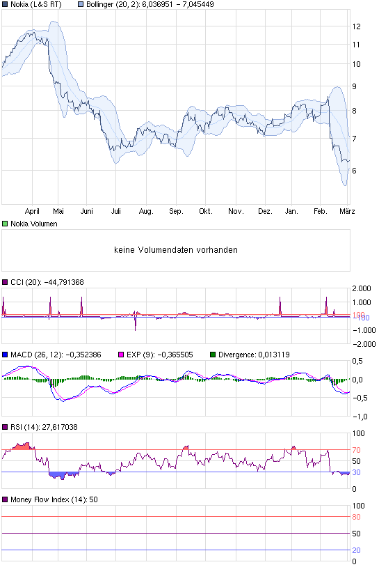 Nokia, das Comeback 2011 ...................... 385520