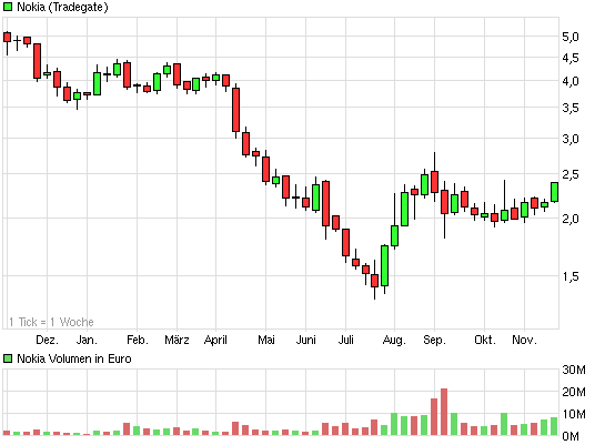 Nokia - Fakten + Analysen (moderiert) 555348