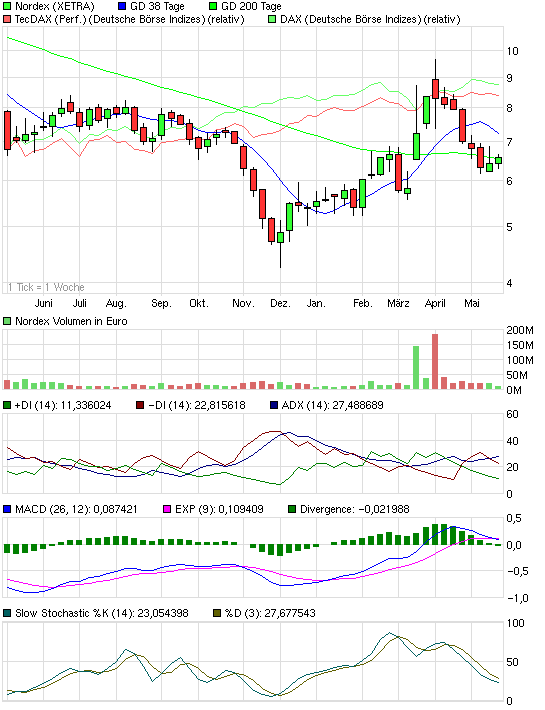 Windmaster Nordex 404980