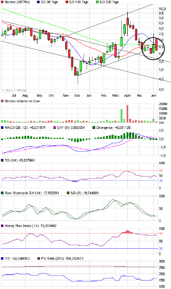 Nordex: Kursziel 30 Euro 411279