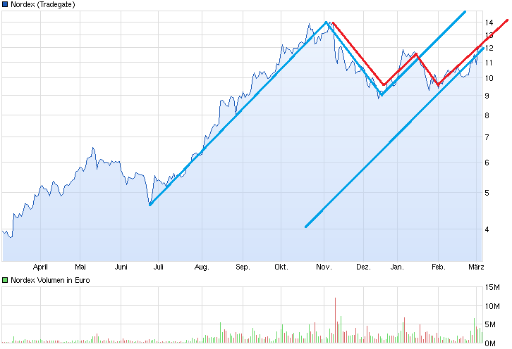 Nordex Akte X 702096