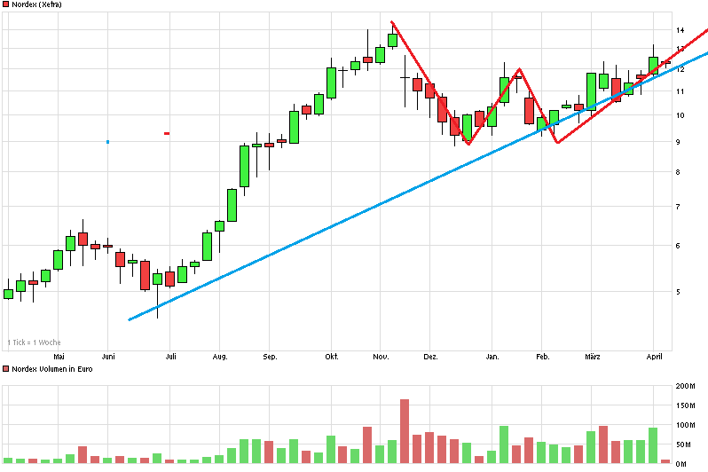 Nordex Akte X 711837