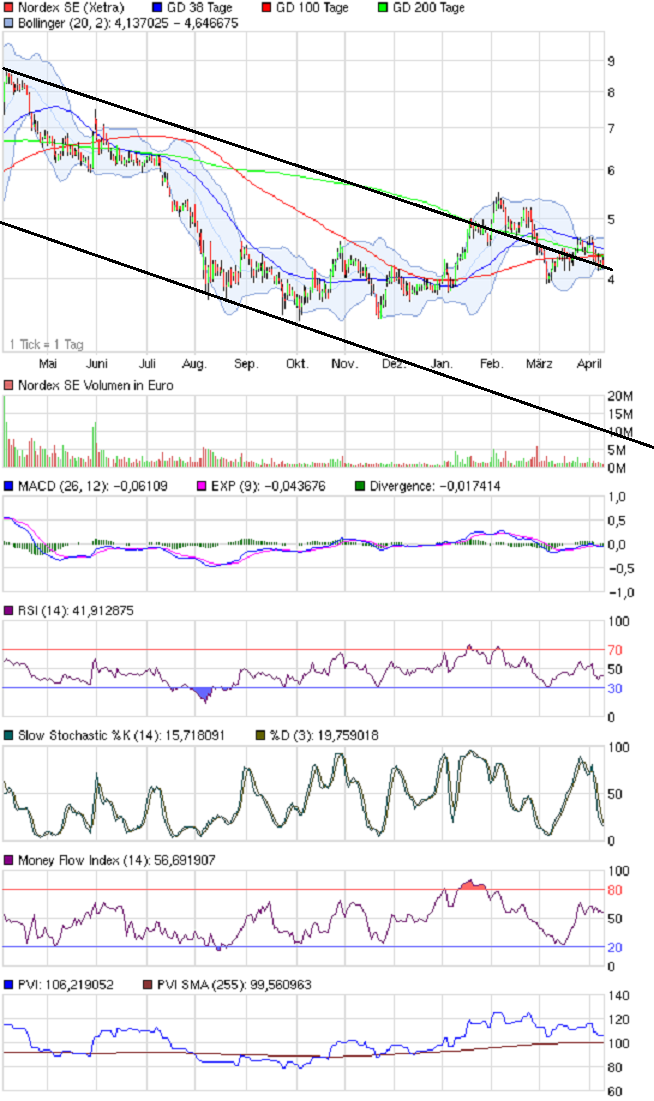 Norde Pro und Kontra 500370