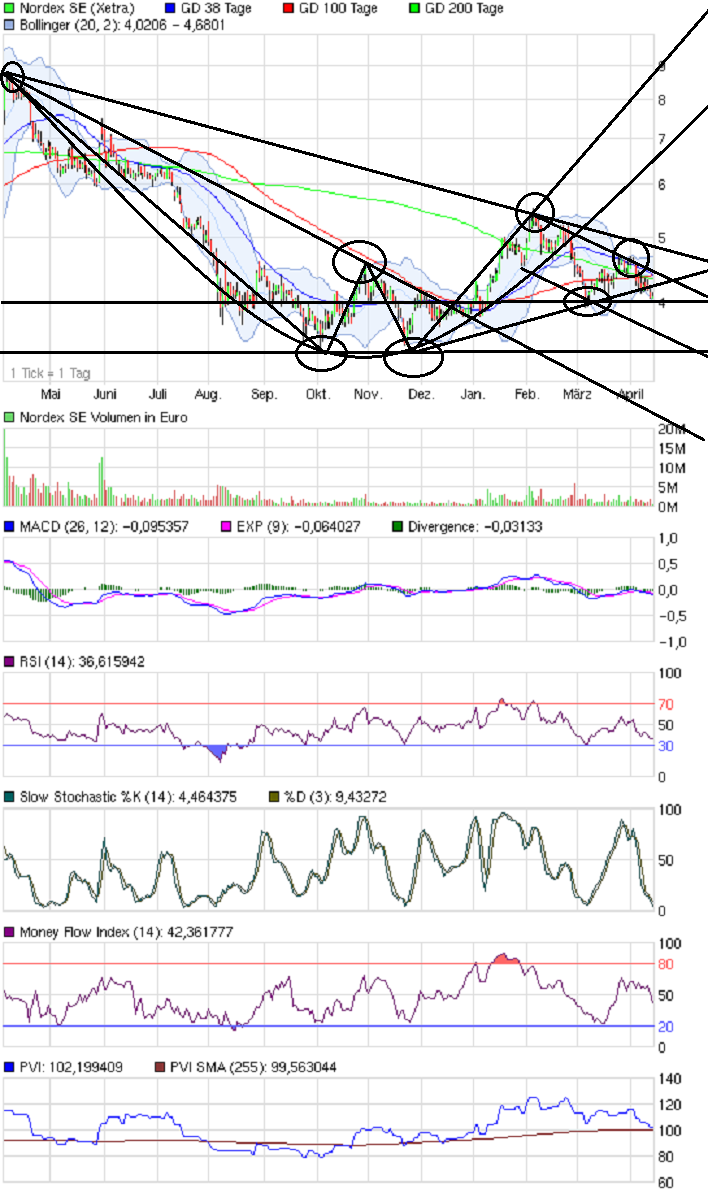 Norde Pro und Kontra 502363