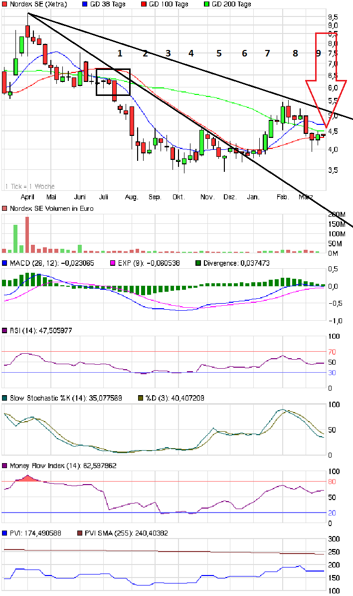 ** News zu Nordex ** (SPAM-FREE) 494055