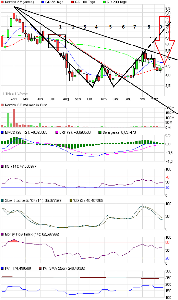 ** News zu Nordex ** (SPAM-FREE) 494061