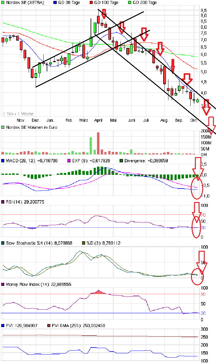 Nordex Underperformer 2011 444798