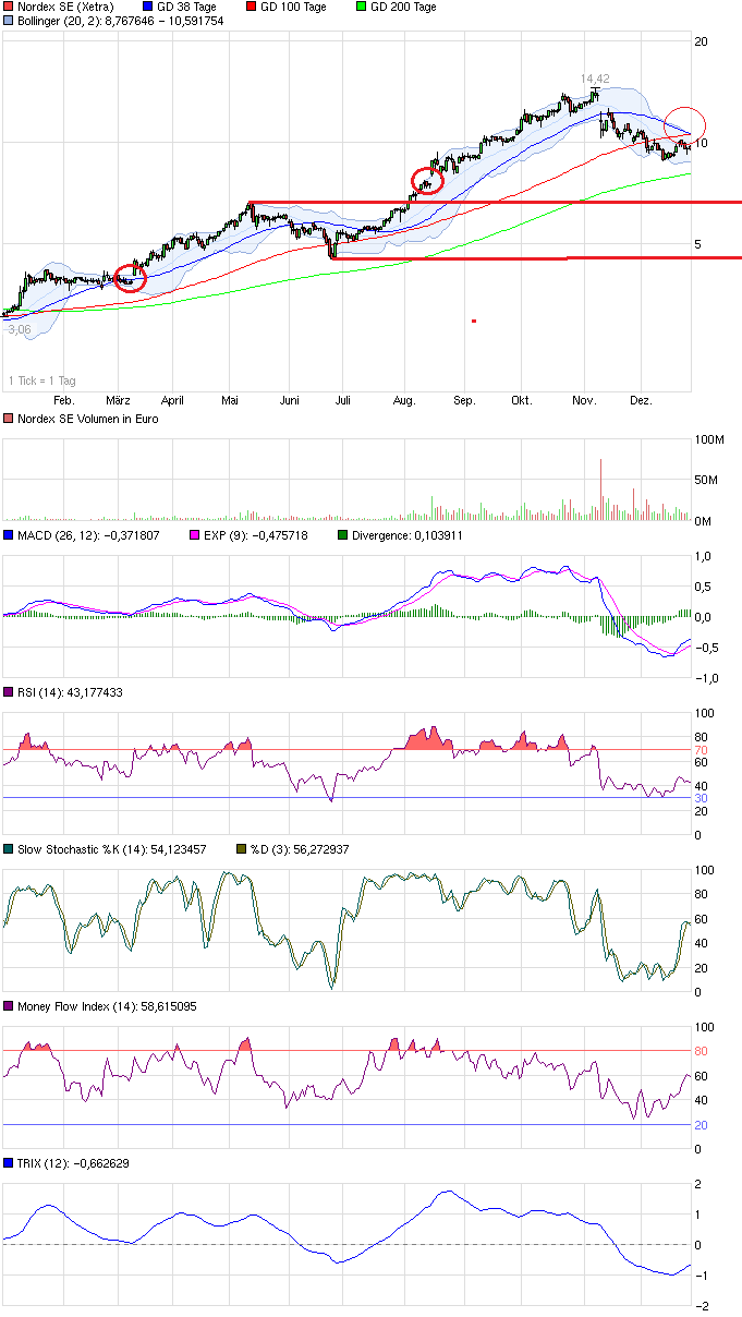 ** News zu Nordex ** (SPAM-FREE) 678137