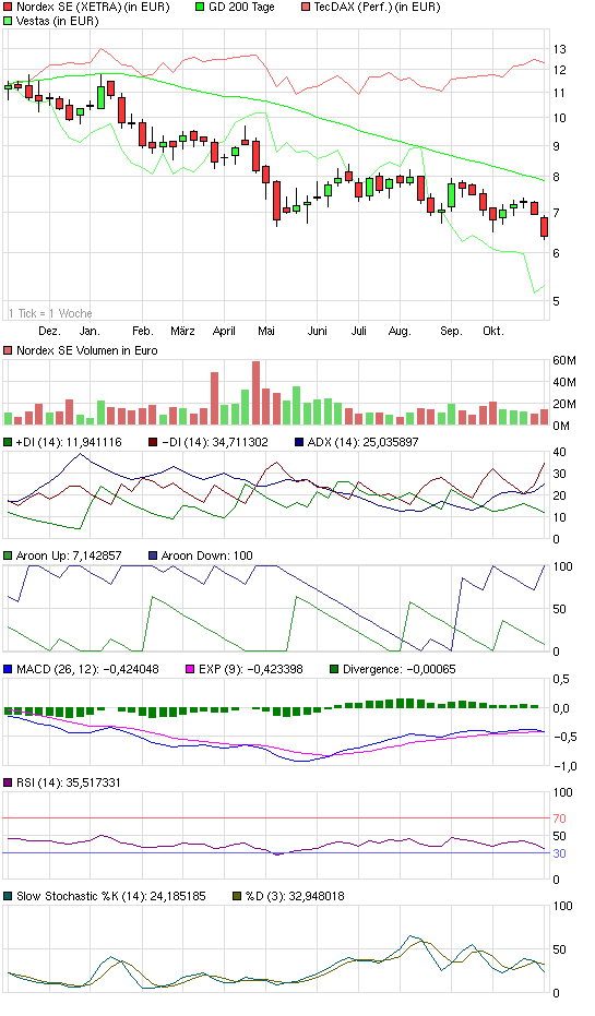 ** News zu Nordex ** (SPAM-FREE) 356028
