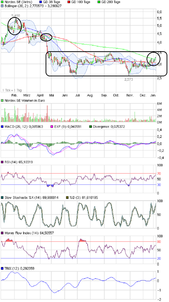 Nordex Akte X 567353