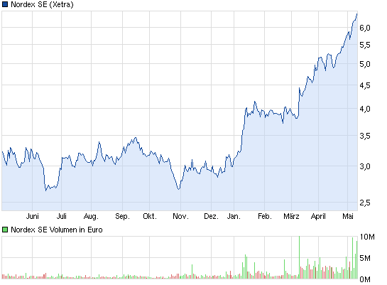 ** News zu Nordex ** (SPAM-FREE) 605561