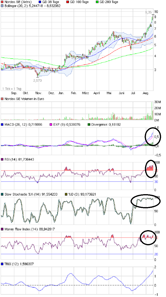 ** News zu Nordex ** (SPAM-FREE) 635870