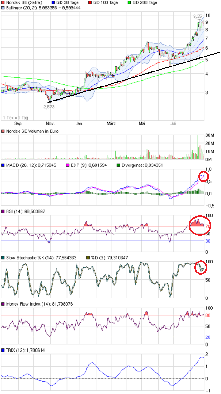 ** News zu Nordex ** (SPAM-FREE) 638268